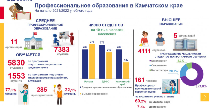 Профессиональное образование в Камчатском крае на начало 2021/2022 учебного года